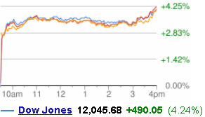 Tăng trên 4%, Dow Jones có phiên ấn tượng nhất trong năm