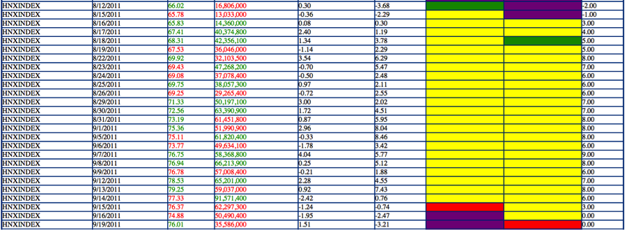 FINVN : Theo lịch sử thống kê, xác suất 25% Thị trường duy trì được đà tăng tới T+4