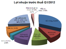 6 vấn đề của FPT