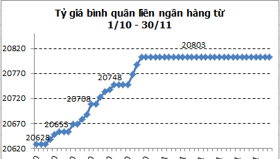 Tỷ giá bình quân liên ngân hàng duy trì ở mức 20.803 đồng/USD