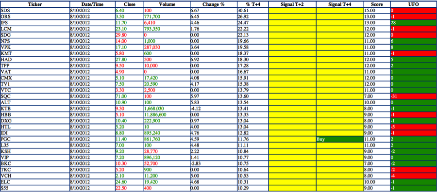 [FINVN Top Ticker] Top Score, Top Gainers